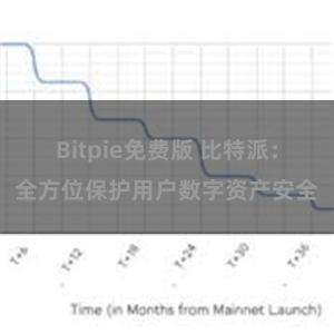 Bitpie免费版 比特派：全方位保护用户数字资产安全